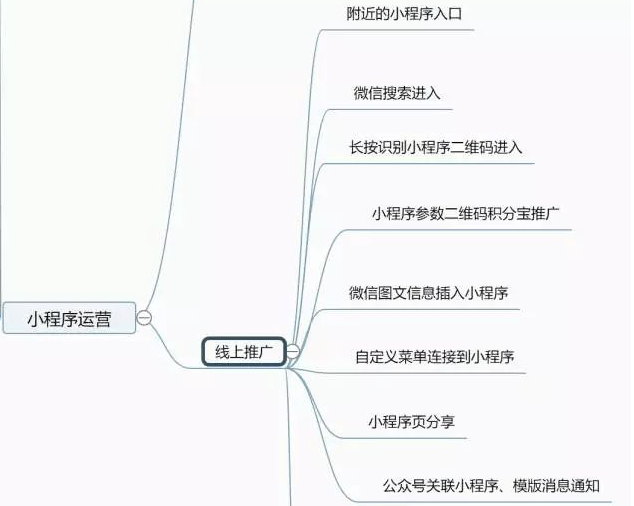 線上推廣