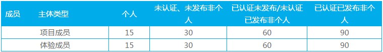 體驗成員數量限制