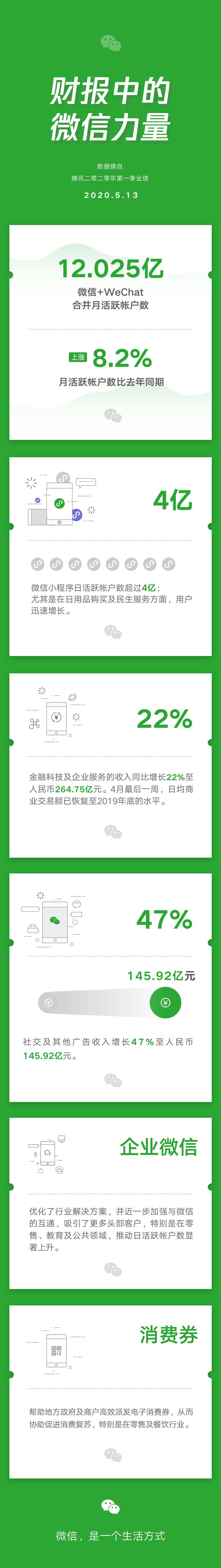 微信小程序日活躍賬戶數超4億