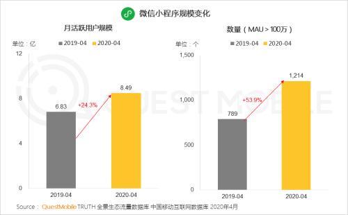 微信小程序月活規模達到8.5億