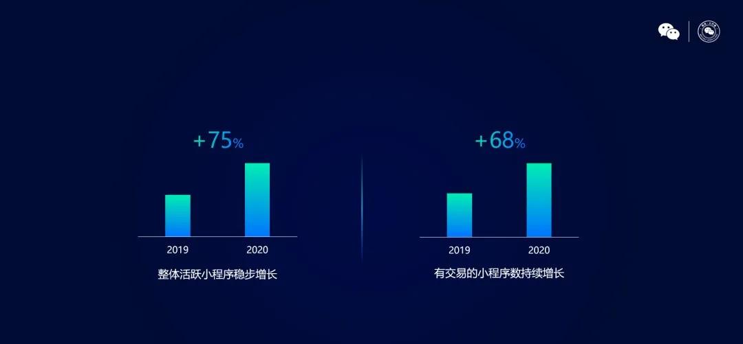 累計活躍小程序穩步增長