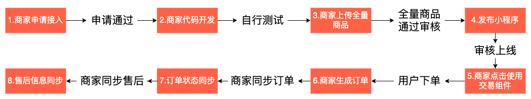 自定義版組件接入的8個(gè)步驟