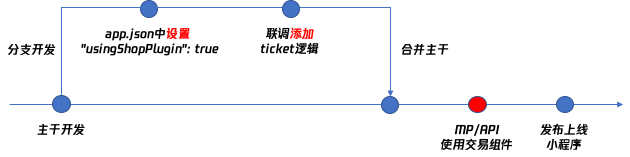 同步訂單，調(diào)試支付校驗(yàn)