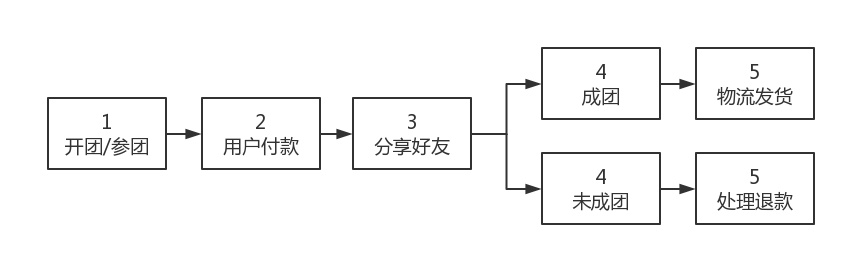 微信小程序拼團怎么做的流程設計