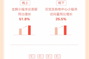 微信發布虎年春節數據報告：生鮮小程序交易額同比增長51.8%