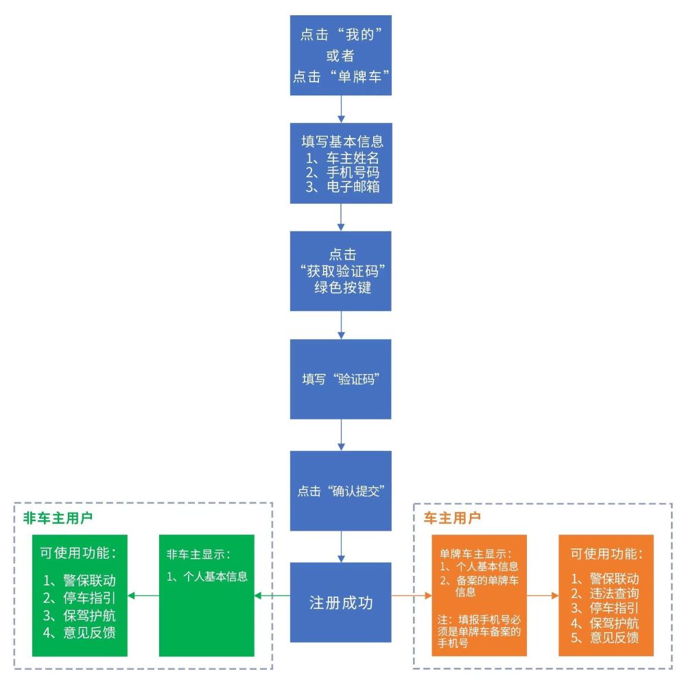 “澳門單牌車交通出行服務平臺”小程序正式上線