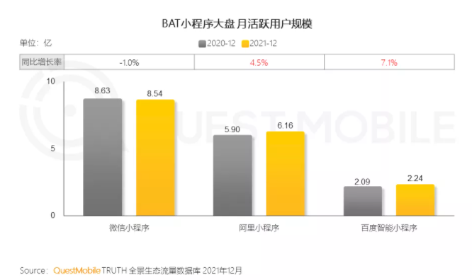 QuestMobile發布2021中國移動互聯網年度大報告：生活服務行業成小程序布局最廣行業