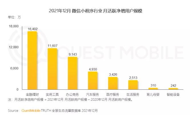 QuestMobile發布2021中國移動互聯網年度大報告：生活服務行業成小程序布局最廣行業