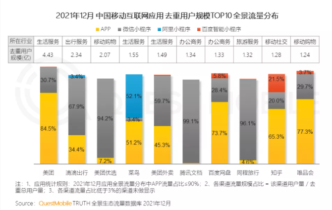 QuestMobile發布2021中國移動互聯網年度大報告：生活服務行業成小程序布局最廣行業
