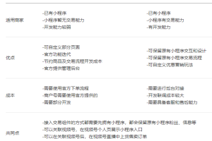 小程序標準版組件轉換自定義版組件？