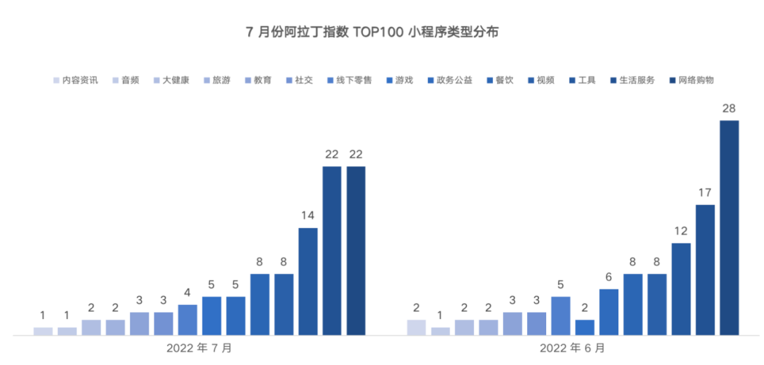 阿拉丁發(fā)布7月小程序榜單