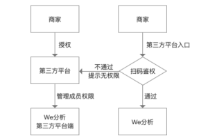 微信We分析數據分析平臺將對服務商開放