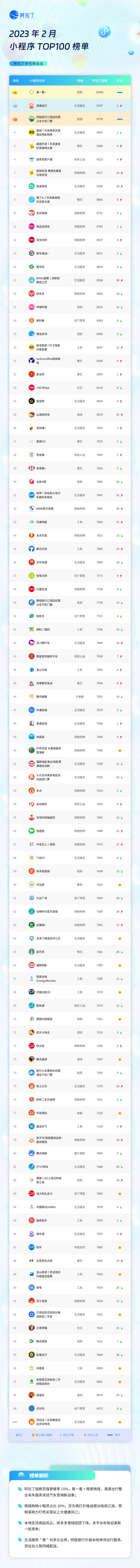 小程序百強榜單