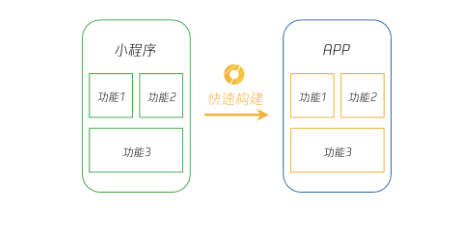 小程序開發(fā)