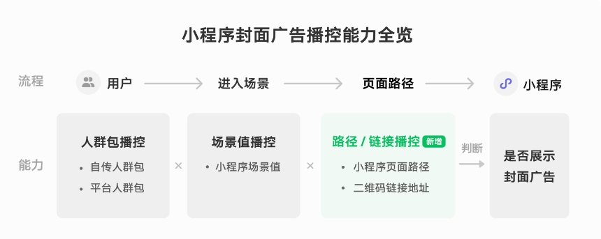小程序廣告