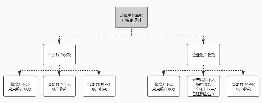 小程序流量主
