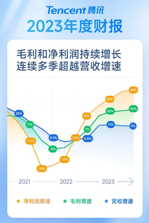 騰訊2023年報