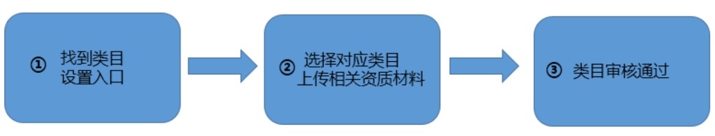 小程序類目