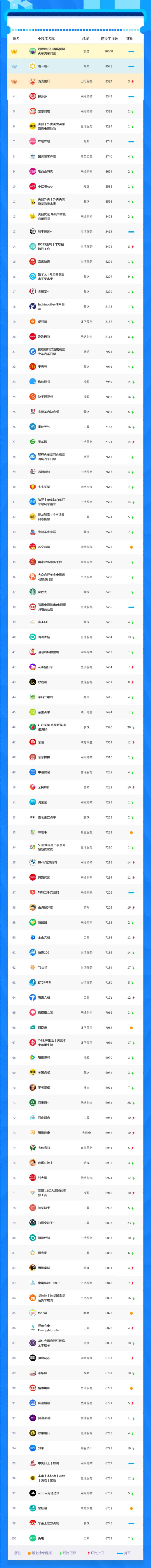 小程序榜單